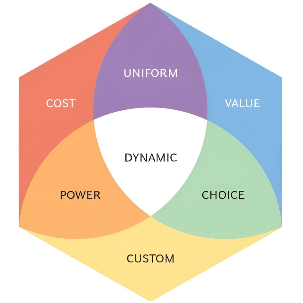 7 game rules diagram of price determination