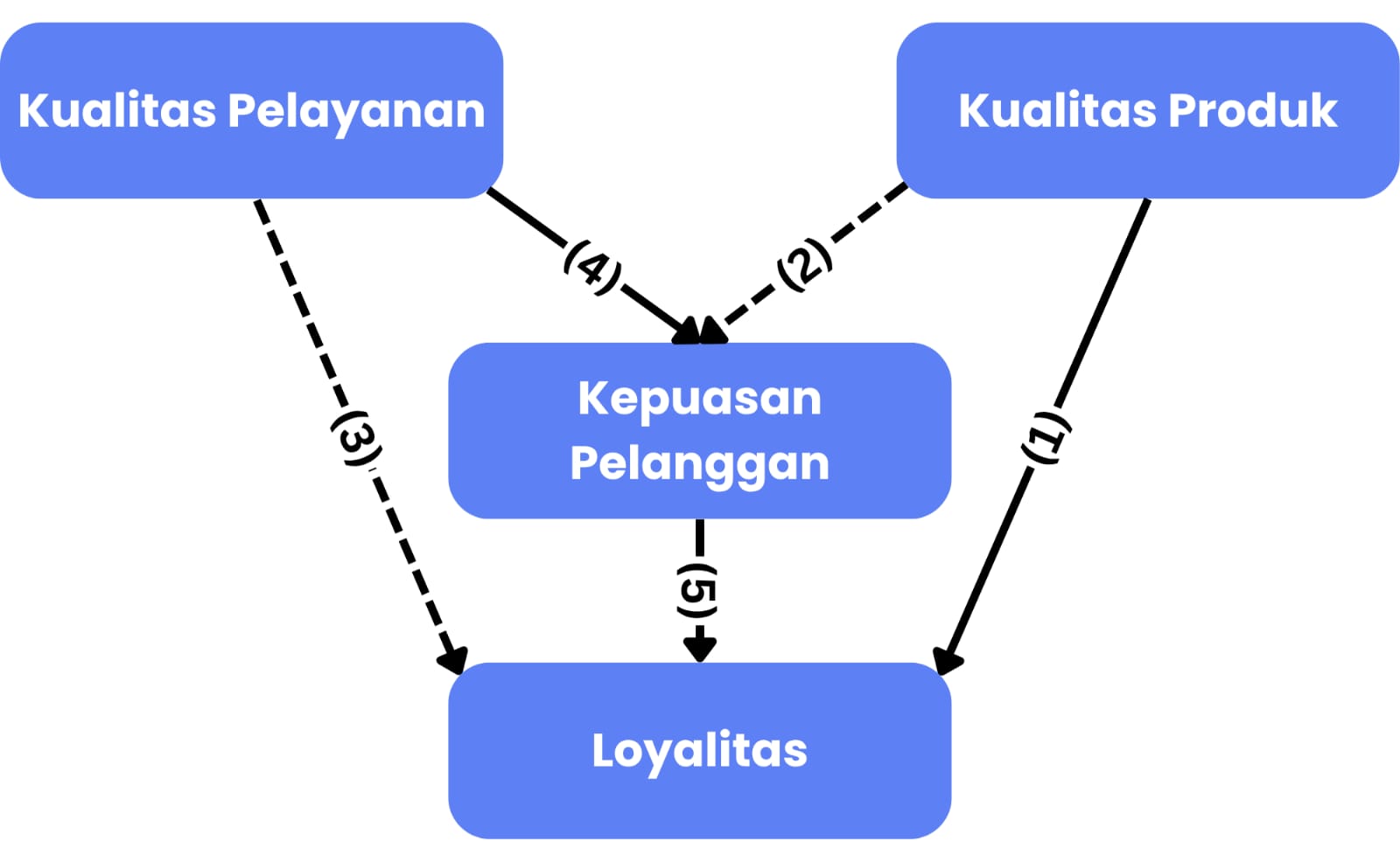 Visual showing the relationship between service, product quality, satisfaction and loyalty